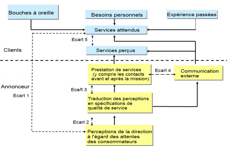 Schéma de définition de la qualité perçue du service, imaginé par A. Parasuraman
