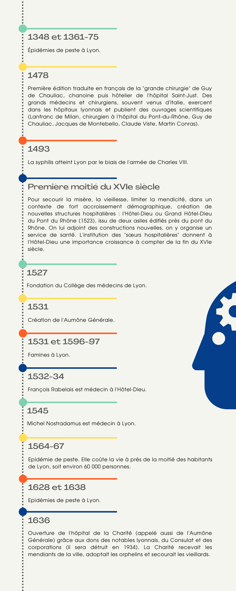Chronologie de l'histoire de la santé à Lyon de 1348 à 1636.