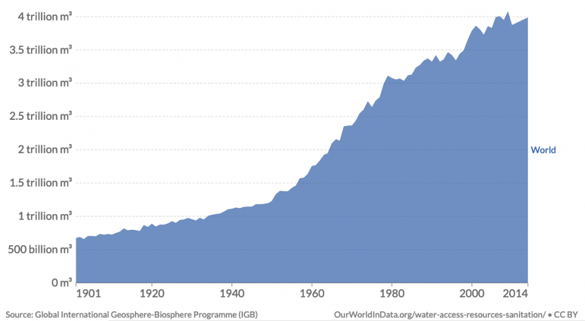 Évolution de la consommation mondiale d’eau douce, de 1900 (environ 500 millions de mètres cube) à 2014 (environ 4 milliards de mètres cube)