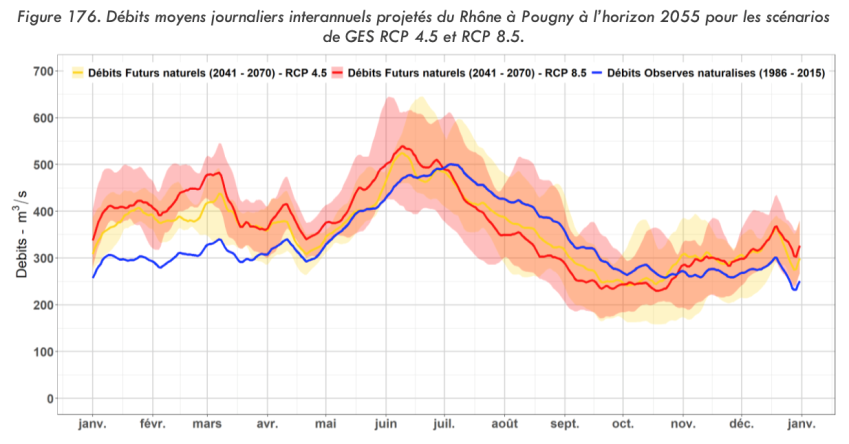 Débits moyens journaliers interannuels projetés du Rhône à Pougny à l’horizon 2055 pour les scénarios RCP4.5 et RCP8.5. Une forte hausse est constaté pour les scénario RCP 4.5 en juin et juillet le RCP 8.5 comment à partir de juillet se prolonge jusqu'à 8. Les deux scénarios atteigne jusqu'à 600 débits au cube/s en juin et juillet
