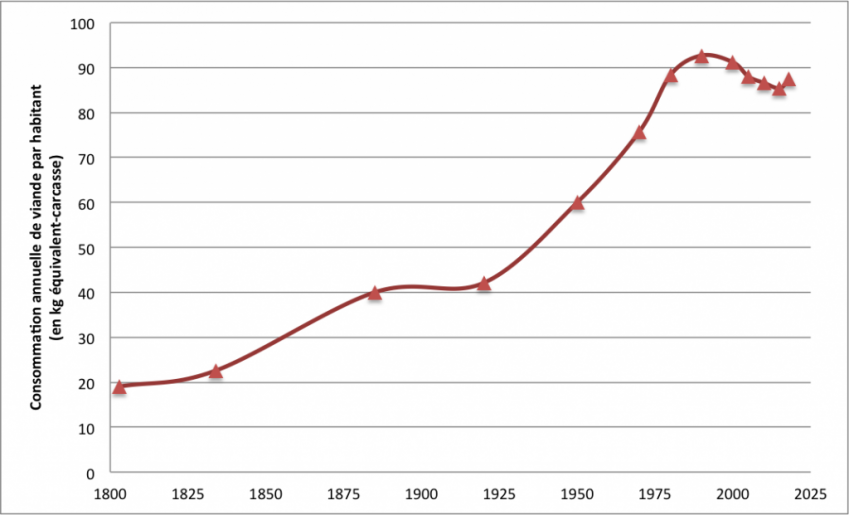 Graphique d'évolution de la consommation de viande par habitant en France depuis deux siècles. 20 kg dans les années 1800, atteignant jusqu'à 90 kg début des années 2000 puis 85 kg entre 2000 et 2025