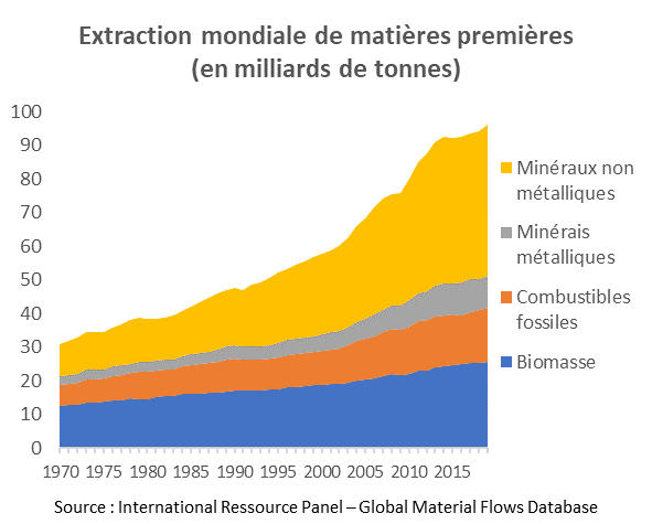 Extraction mondiale de matières premières (en milliards de tonnes) : Biomasse passe de 10 à 15 de 1970 à 2015, Combustibles fossiles passe de 10 à 25 de 1970 à 2015, Minerais métalliques passe de 20 à 30 de 1970 à 2015. Les minerais non métalliques passent de 23 à 100 de 1970 à 2015