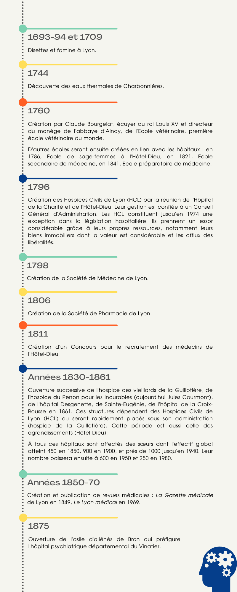 Chronologie de l'histoire de la santé à Lyon de 1693 à 1875.