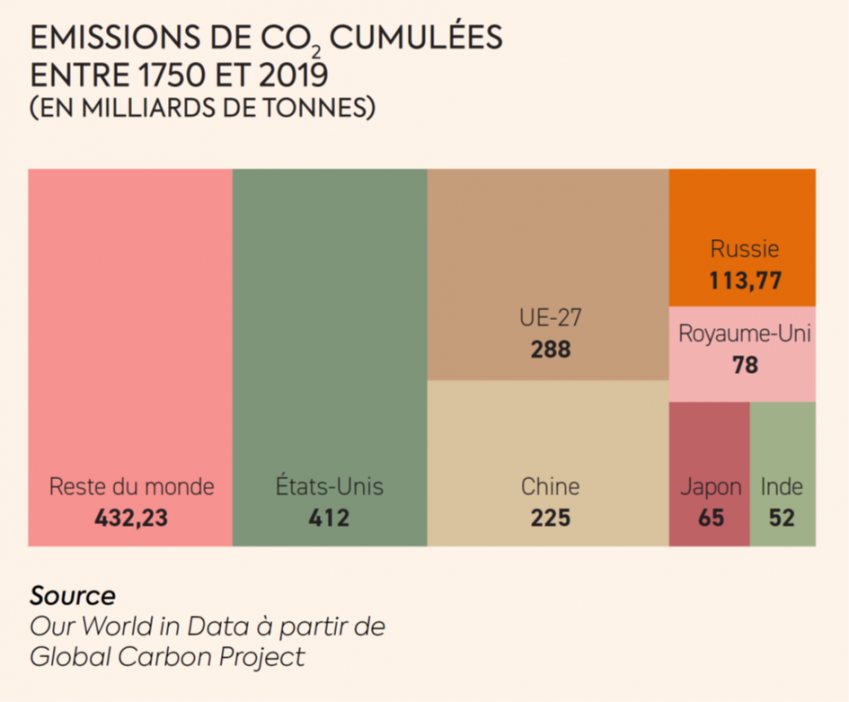 émissions de CO2 cumulées entre 1750 et 2019, en milliards de tonnes : russie 113,77, Royaume-uni 78, Japon 65, Inde 52, Chine 225, Union européenne 288, états-unis 412, et reste du monde 432,23