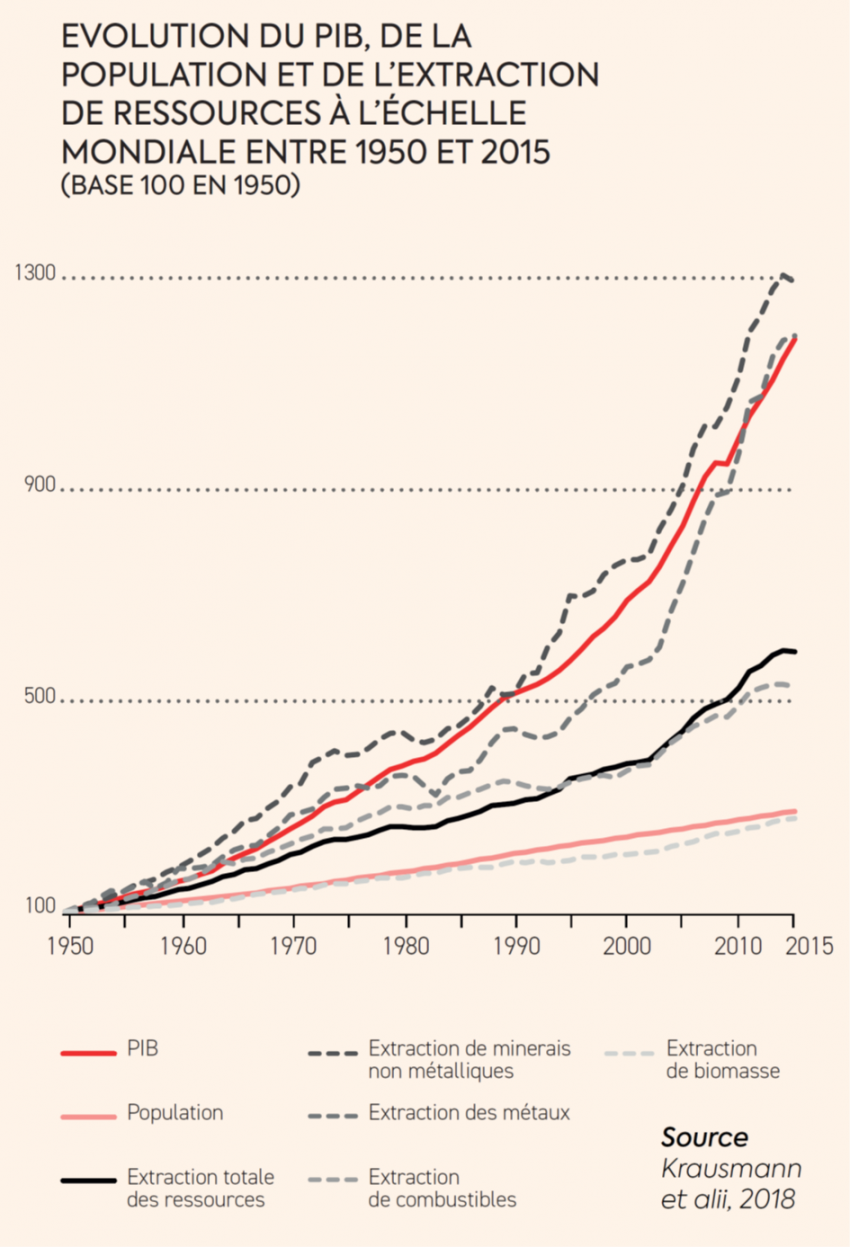 évolution du PIB, de la population et de l'extraction de ressources à l'échelle mondiale entre 1950 et 2015. Tandis que la population a augmenté de 1,5 fois, le PIB, et l'extration totale de ressources (minerais non métalliques, métaux, combustibles et biomasse) ont augmenté jusqu'à 130 fois