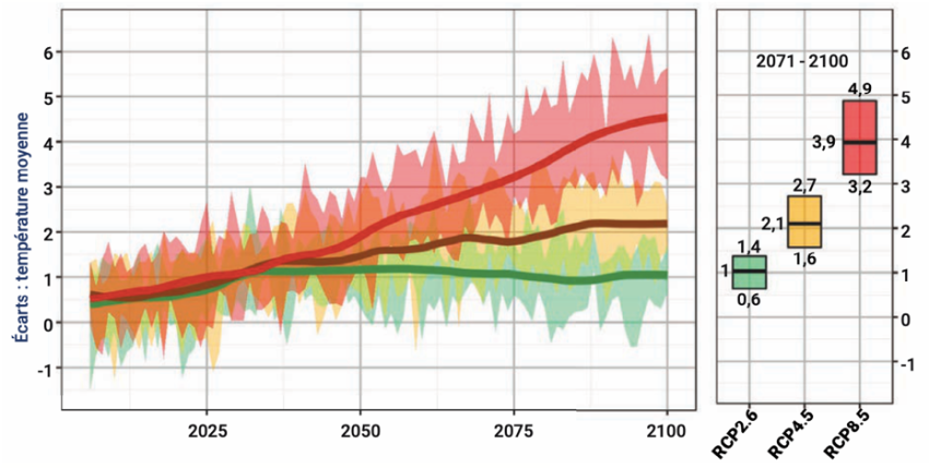 Graphique avec trois courbes représentant 3 scénarios. L'axe des ordonnées représente les écarts de température numéroté de -1 à 6. L'axe des abscisse représente les années de 2025 à 2100. Les écarts entre ces trois courbes ne cesse de s'agrandir au fil des années